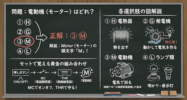 問題の正誤と各選択肢の図解説の黒板解説