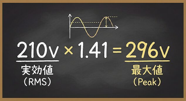 210V × 1.41 = 296V