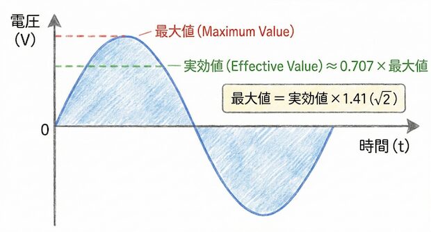 正弦波交流の波形グラフの画像：横軸が時間、縦軸が電圧

