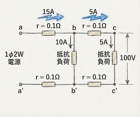 電流の流れを書き込んだ解説図。a-b間に15A、b-c間に5Aの矢印を描いたもの