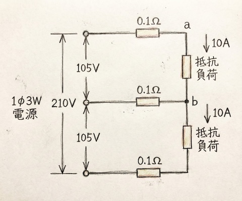 単相3線式の回路図。電源電圧が上下それぞれ105V（計210V）。電線抵抗は各線0.1Ω。負荷側の抵抗負荷へ上下それぞれ10Aの電流が流れている図