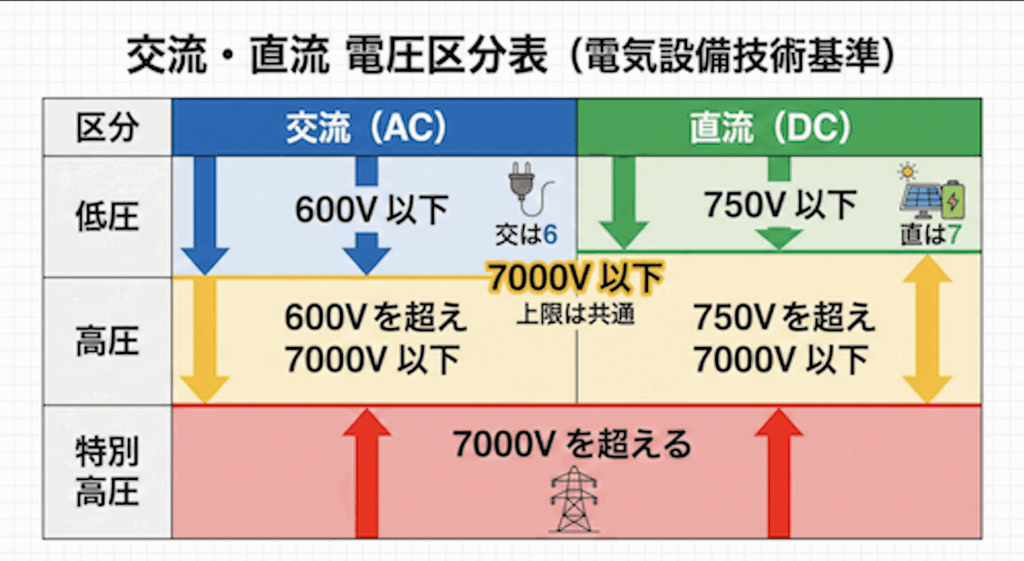 電気設備技術基準の交流と直流の電圧区分表
