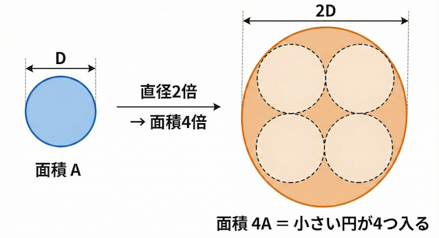 第二種電気工事士、電線の抵抗、直径Dと2Dの円の比較図。直径が2倍になると面積の中に小さい円が4つ入るイメージ図 