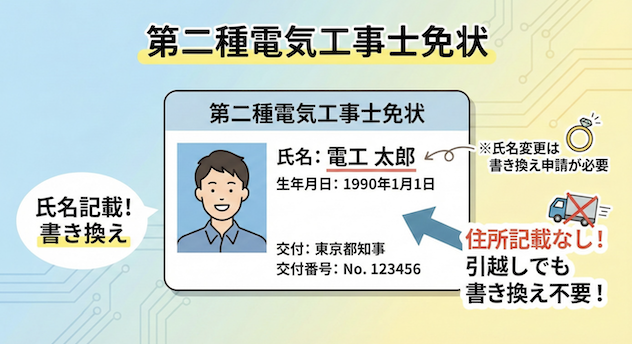 電気工事士免状のイメージイラスト