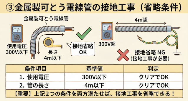 「③金属製可とう電線管の接地工事」の部分（300V以下、4m以下などの条件が書かれた表）