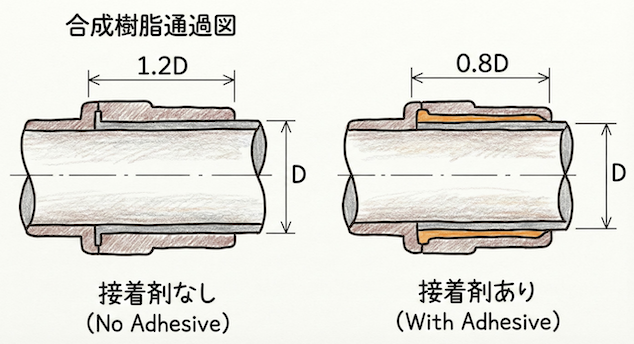 管の接続部分の断面図。接着剤なしで1.2D、ありで0.8Dの寸法が示されている図
