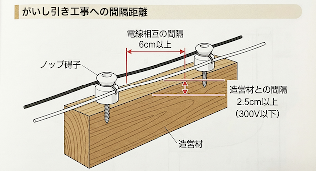 がいし引き工事の離隔距離（電線相互6cm、造営材間2.5cm）の図説画像