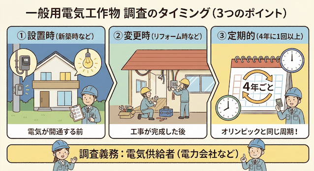 新築時、リフォーム時、カレンダーのイラストで、調査のタイミング（設置時、変更時、4年ごとの定期）を図解