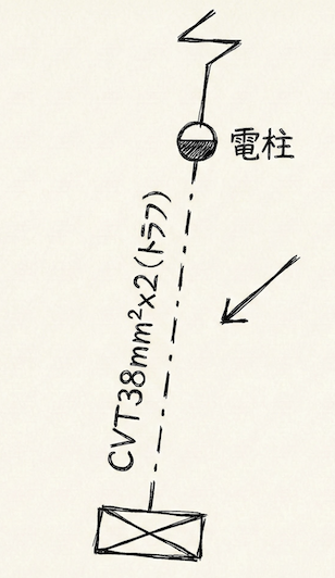 電柱から地中へケーブルが引き込まれ、地中を通って負荷へ向かう配線図。地中部分にCVT38mm2x2(トラフ)という表記と、上からの圧力を示唆する矢印がある