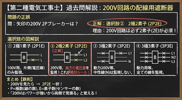問題の正誤と選択肢の図解説の黒板解説

