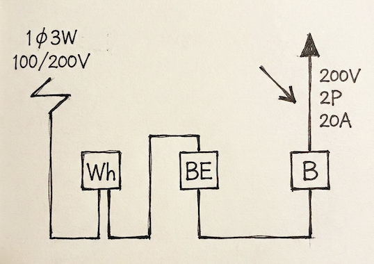 単相3線式100/200Vの回路図。Wh(電力量計)、BE(漏電遮断器)、B(配線用遮断器)が並んでいる。矢印は右端の「200V 2P 20A」と書かれた配線用遮断器(B)を指している