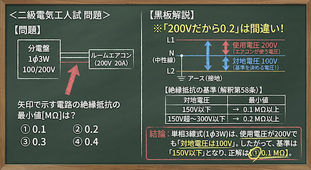 問題の正誤と選択肢の図解説の黒板解説