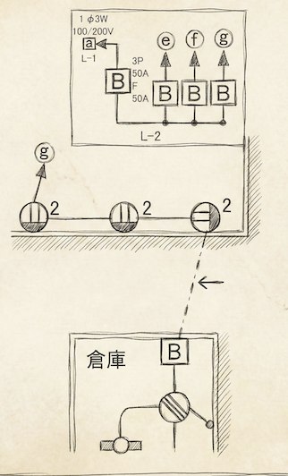母屋から別棟（倉庫）へ配線が伸びている配線図。母屋側には分岐回路の遮断器（20A以下またはヒューズ15A以下）が設置されている図