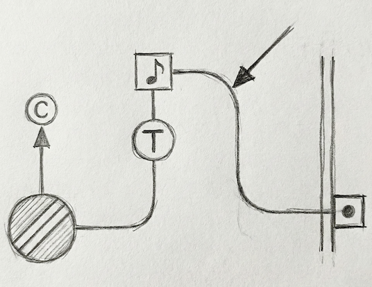 配線図の一部。左から「丸に斜線のスイッチ（押しボタン）」、「丸にTの記号（変圧器）」、「四角に♪の記号（チャイム）」、「四角に黒丸（スピーカー等）」がつながっている。矢印は変圧器からチャイムへ向かう線を指している