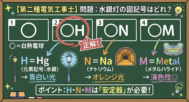 問題の正誤と選択肢の図解説の黒板解説


