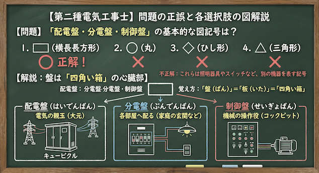問題の正誤と各選択肢の図解説の黒板解説