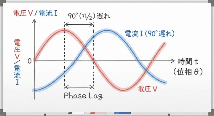 電圧の波形に対して、電流の波形が右側（時間的に後）に90度ズレて遅れている波形図