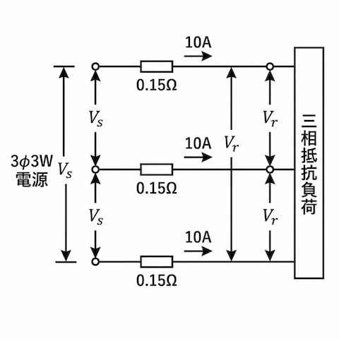 三相3線式の配線図。電源側Vs、負荷側Vr、線電流10A、抵抗0.15Ωが記載された回路図