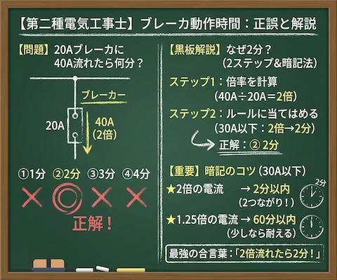 【第二種電気工事士】ブレーカが落ちるまでの時間は？過電流遮断器の20Aに40A流れた時の動作時間とヒューズとの違いを徹底解説の問題の正誤と各選択肢の図解説の黒板解説

