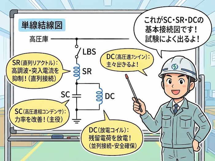 単線結線図のイメージ（SCとSR、DCの接続関係を示す図など）