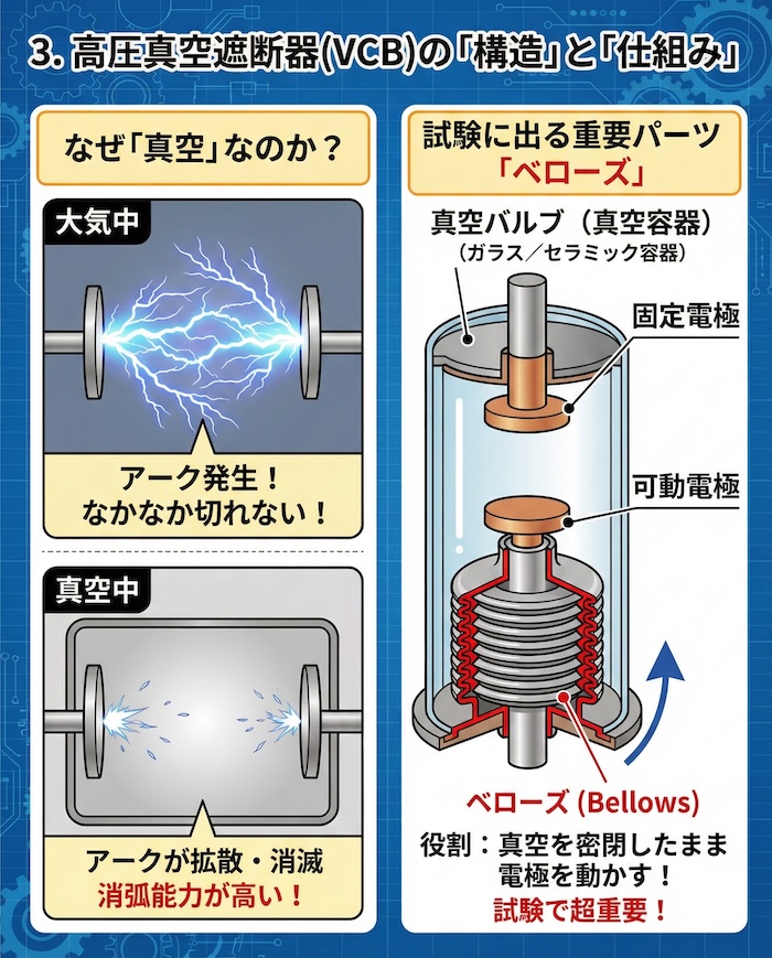 高圧真空遮断器(VCB)の「構造」と「仕組み」