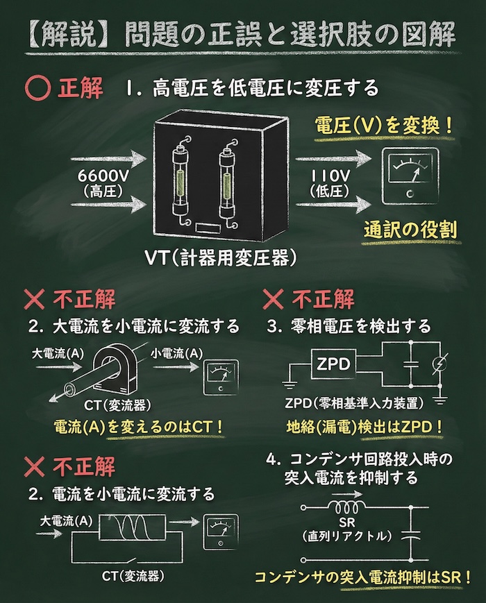 【電気工事士】試験頻出！計器用変圧器(VT)の役割と正解の見分け方｜CTとの違いや図記号まで徹底解説の問題の正誤と選択肢の図解説の黒板解説

