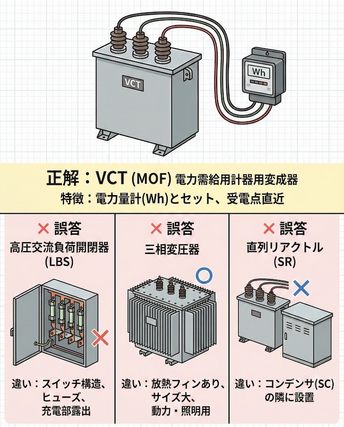 他の選択肢との違い（誤答の解説）