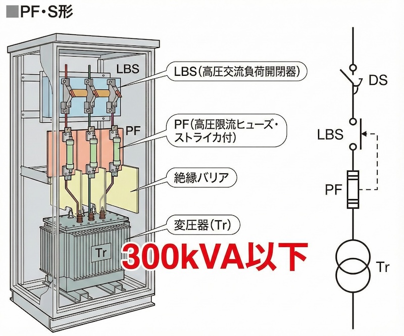 PF・S形（LBS使用）の機器配置図や単線結線図