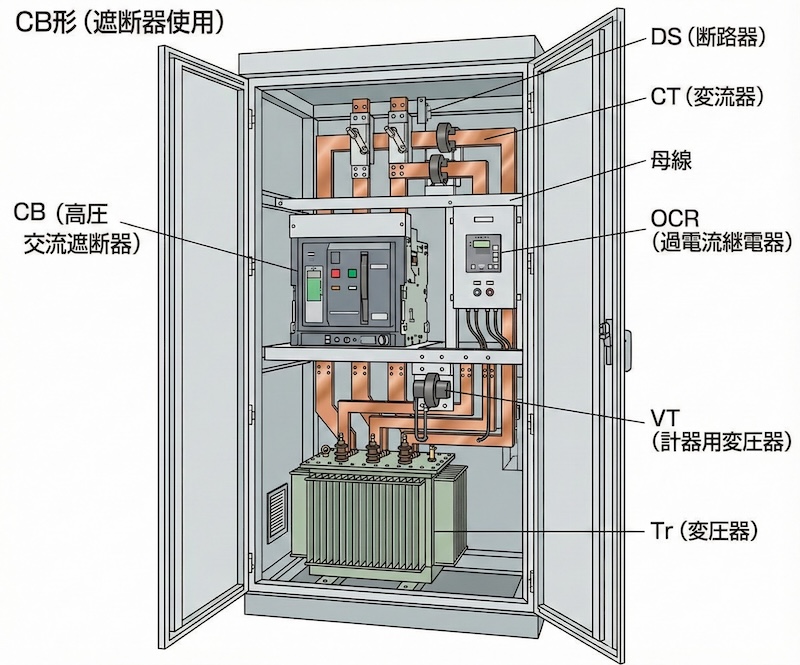 CB形（遮断器使用）の機器配置図