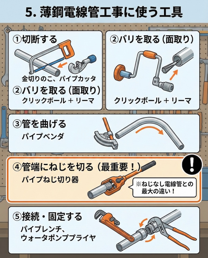 薄鋼電線管工事に使う工具