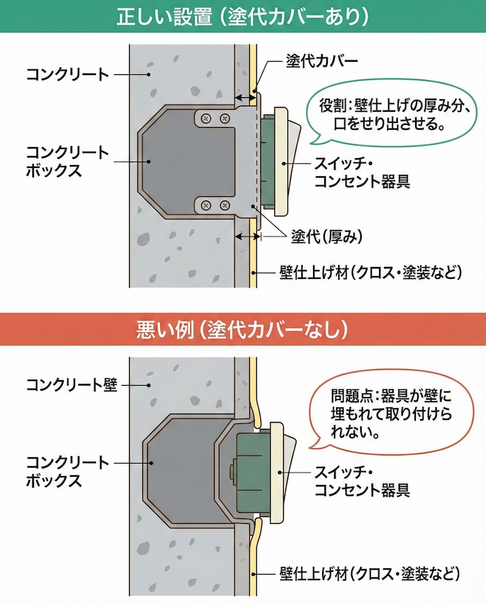セットで覚える「塗代(ぬりしろ)カバー」