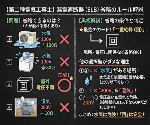 【第二種電気工事士】漏電遮断器はいつ省略できる？「水気」と「電圧」の設置ルールなど徹底解説！の問題の正誤と各選択肢の図解説の黒板解説

