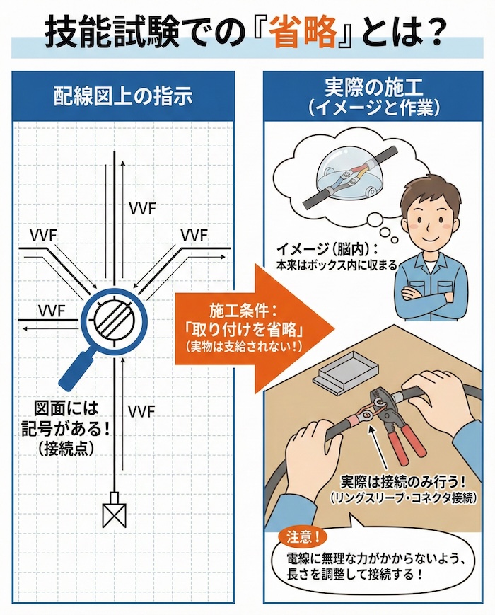 技能試験での扱いは?