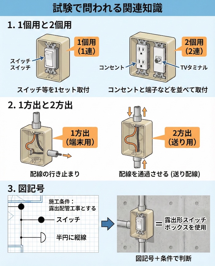 試験で問われる関連知識