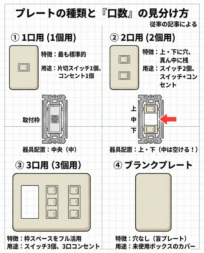 プレートの種類と「口数」の見分け方