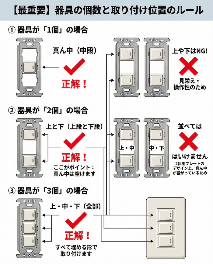 【最重要】器具の個数と取り付け位置のルール