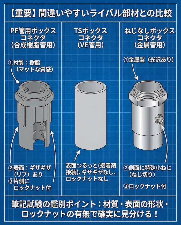 PF管用コネクタ、TSコネクタ、ねじなしコネクタの3つを並べた比較イラスト