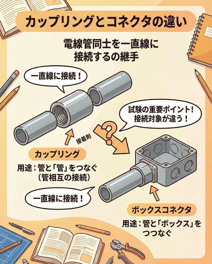 2本の管をつなぐカップリングと、管とボックスをつなぐコネクタの比較図