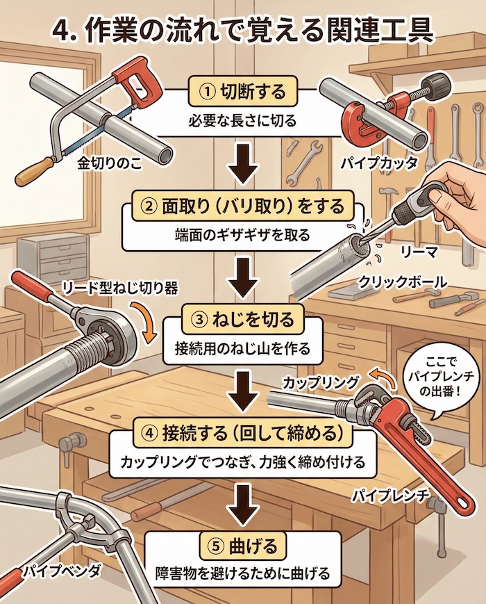 4. 作業の流れで覚える関連工具