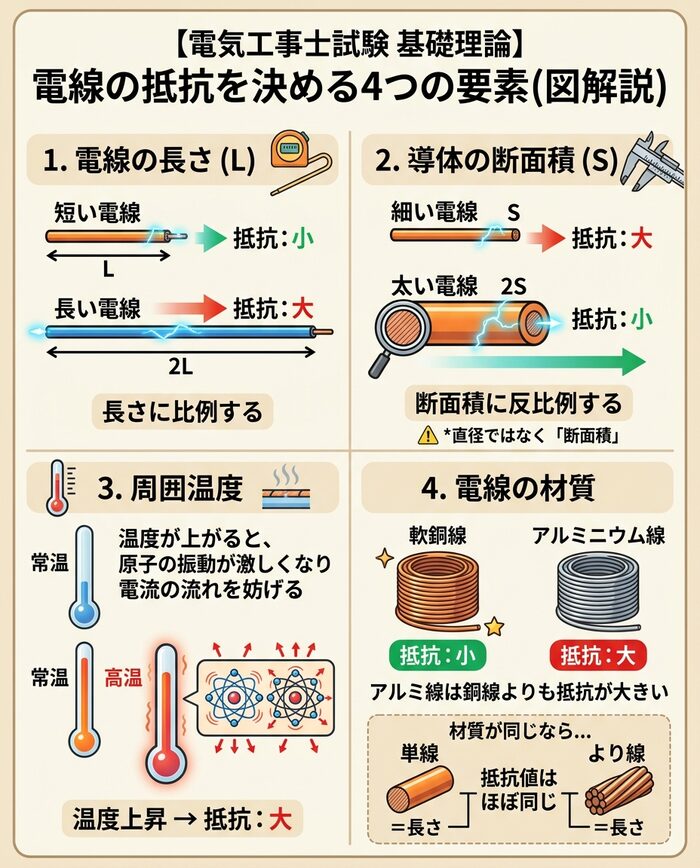 電線の抵抗を決める4つの要素