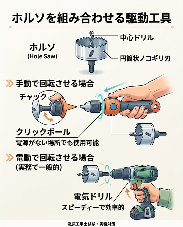組み合わせる駆動工具について