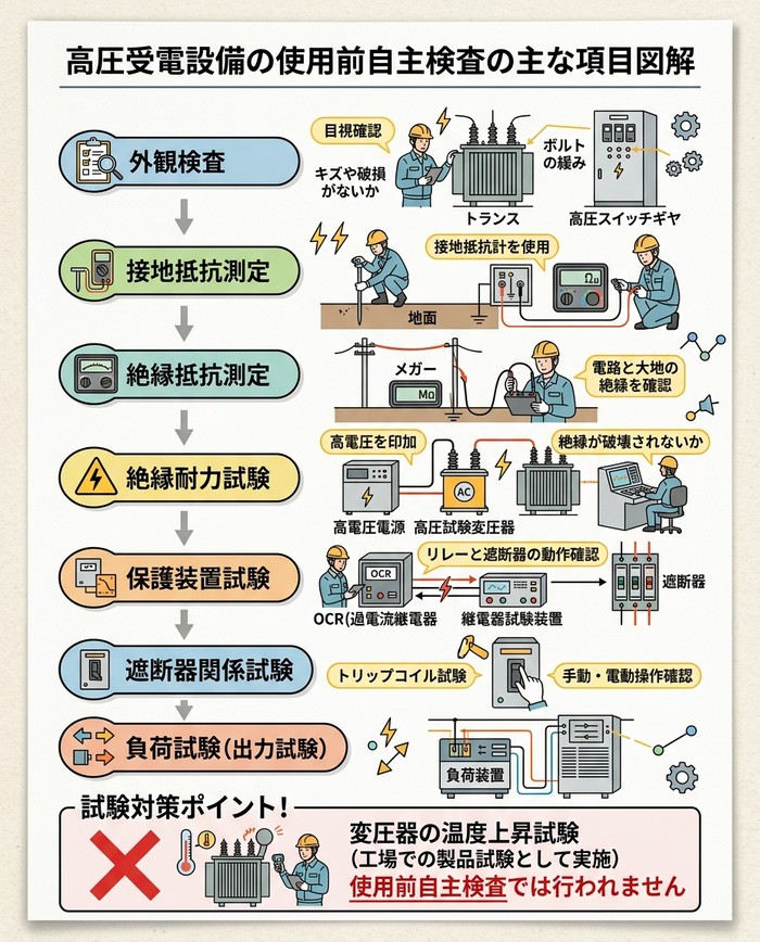 使用前自主検査の主な項目