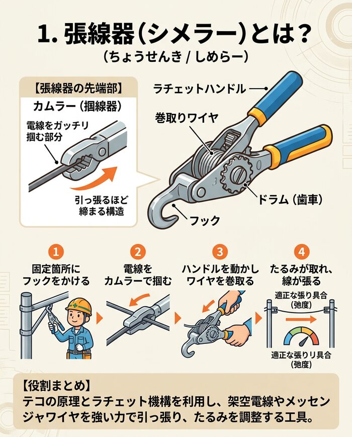 1. 張線器（シメラー）とは？