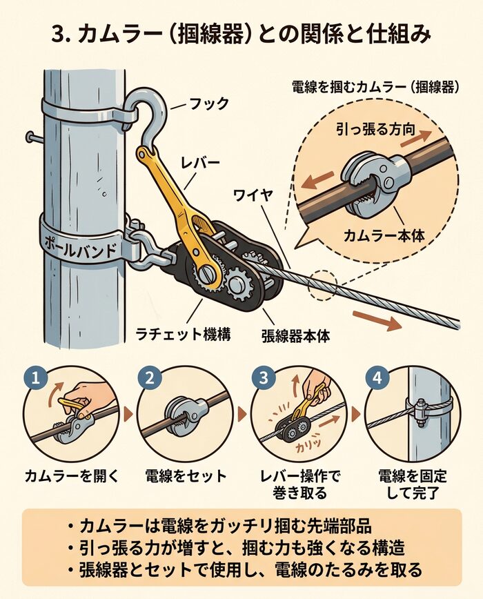 3. カムラー（掴線器）との関係と仕組み