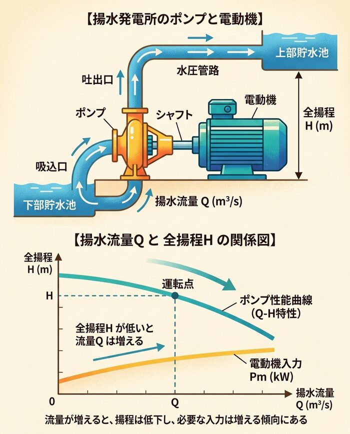 揚水発電所のポンプと電動機、揚水流量Qと全揚程Hの関係を示す図