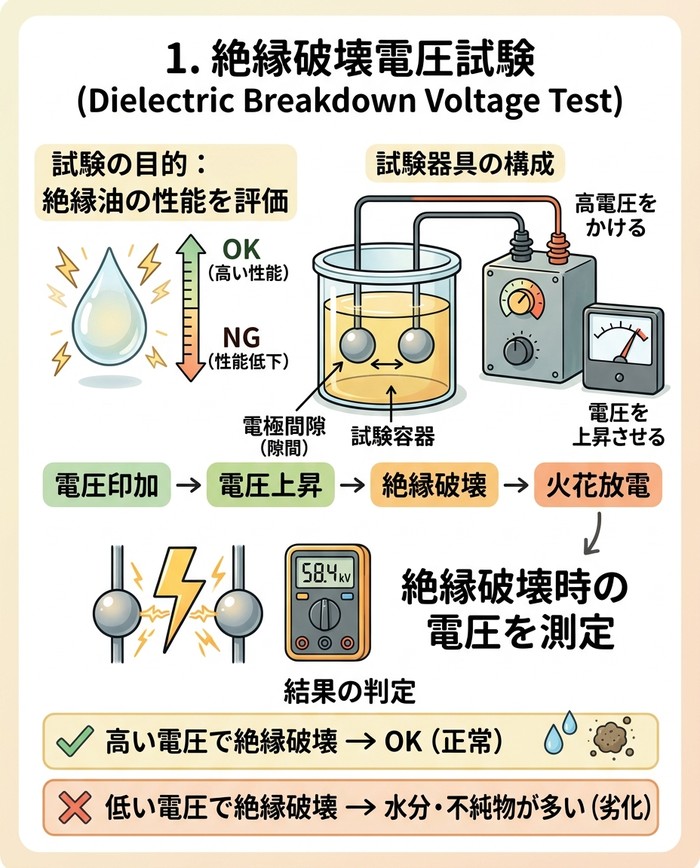 1. 絶縁破壊電圧試験