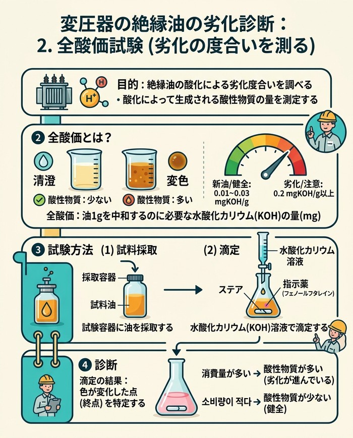 2. 全酸価試験