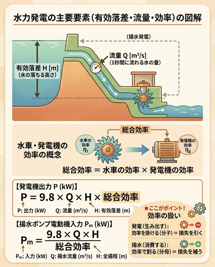 有効落差Hと流量Q、水車・発電機の効率の概念を図解したイラスト