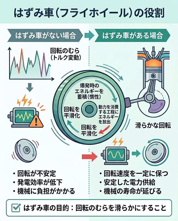 はずみ車(フライホイール)の役割